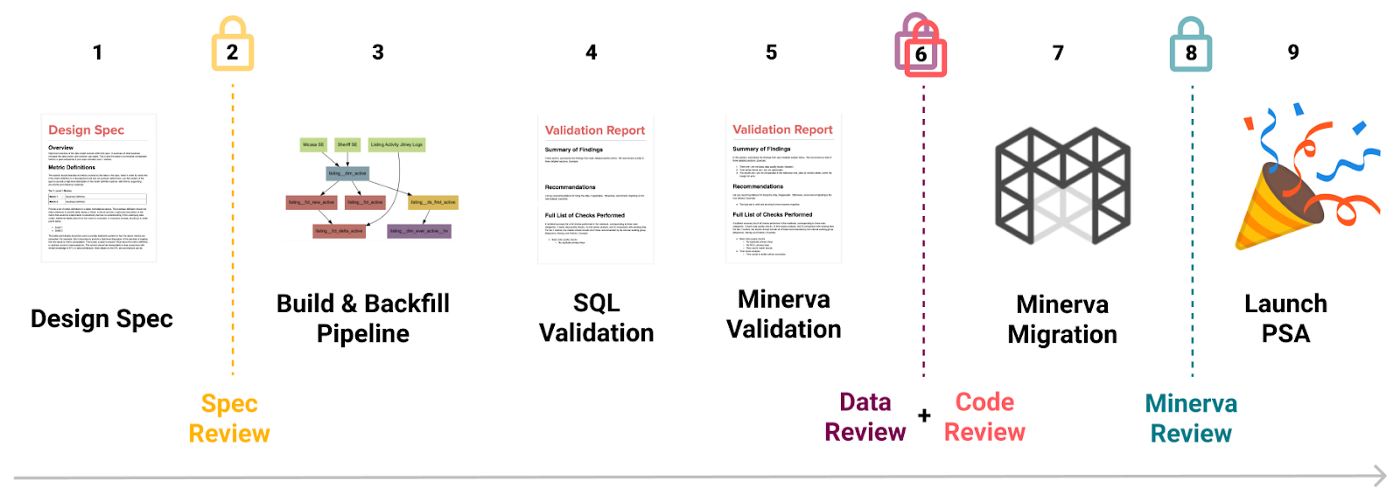 Figure 4: An overview of the nine steps in the Midas Certification process.
