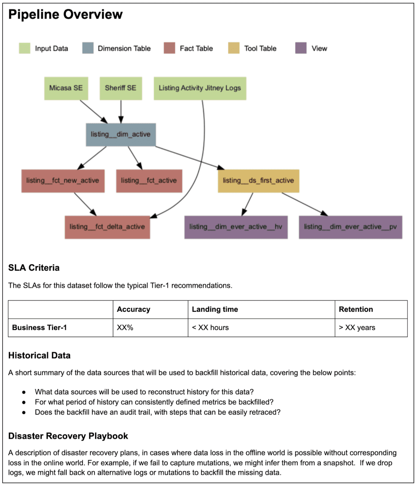 Fig 7: Example pipeline overview section from a Midas design spec.