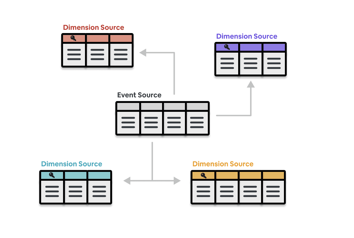 Figure 1: Event sources and dimension sources are the fundamental building blocks of Minerva.