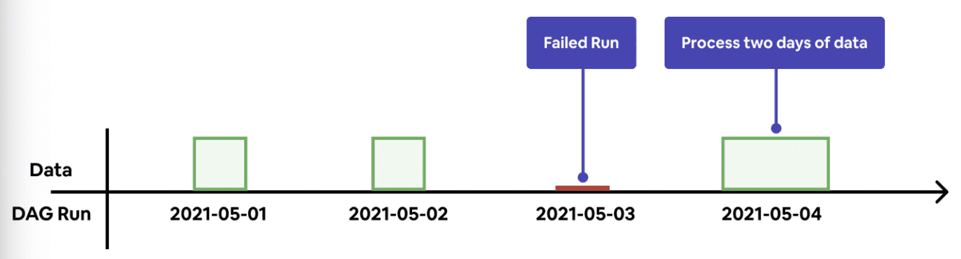 Figure 5: Missing data from failed runs are identified and computed as part of future runs.