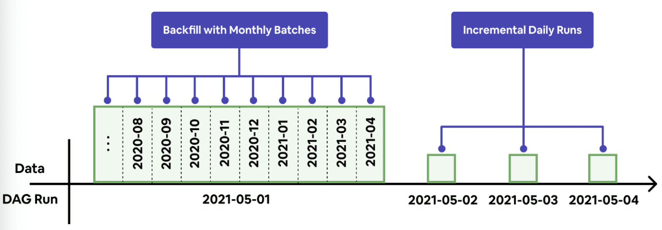 Figure 6: A single job is broken up into several parallel monthly batches within the 2021–05–01 task.