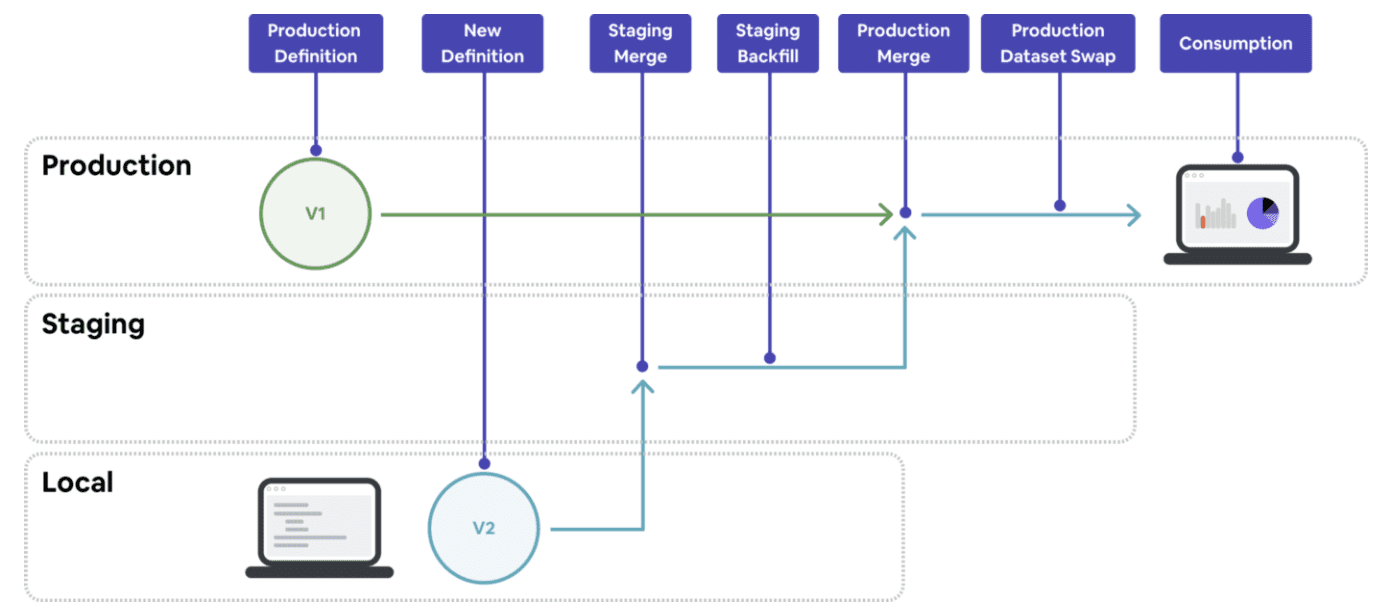 Figure 8: A configuration change is first loaded into Staging and then merged to Production when release-ready.