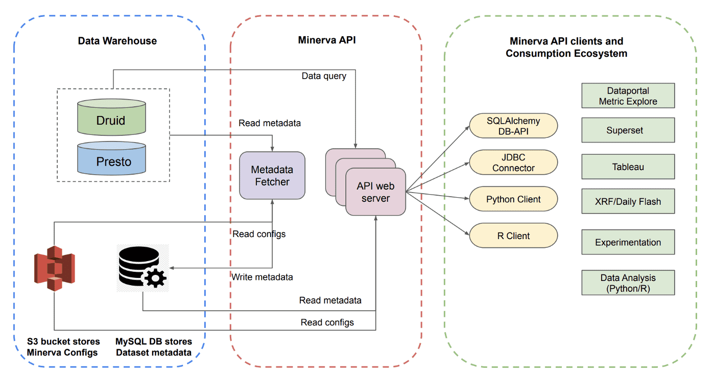 Minerva API serves as the interface between the consumers and the underlying datasets