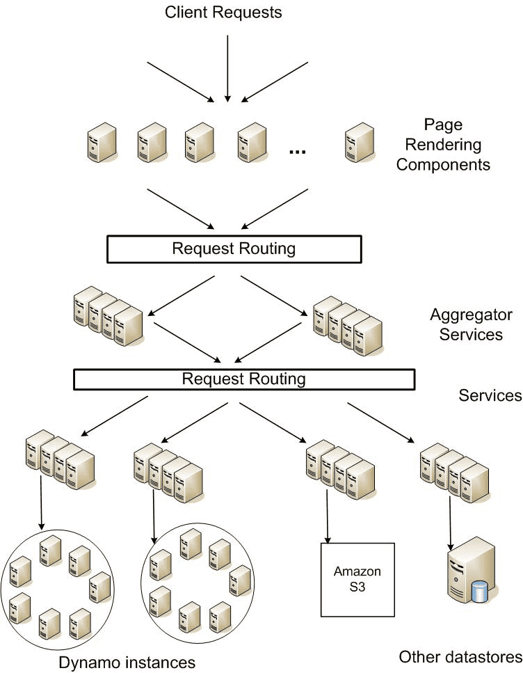 server-oriented architecutr of amazon's platform