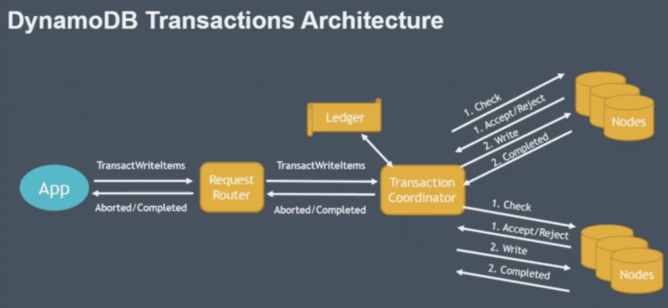 Dynamodb transactions architecture