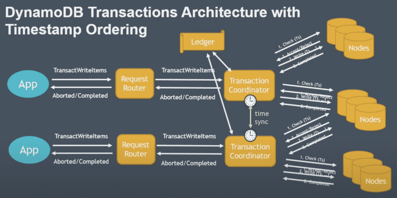 Dynamodb Transactions Architecture with timestamp ordering with two transaction coordinators