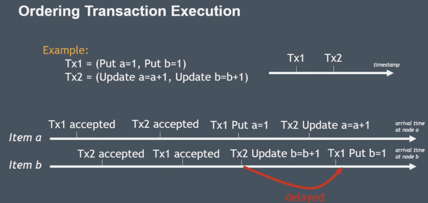 ordering transaction execution - add