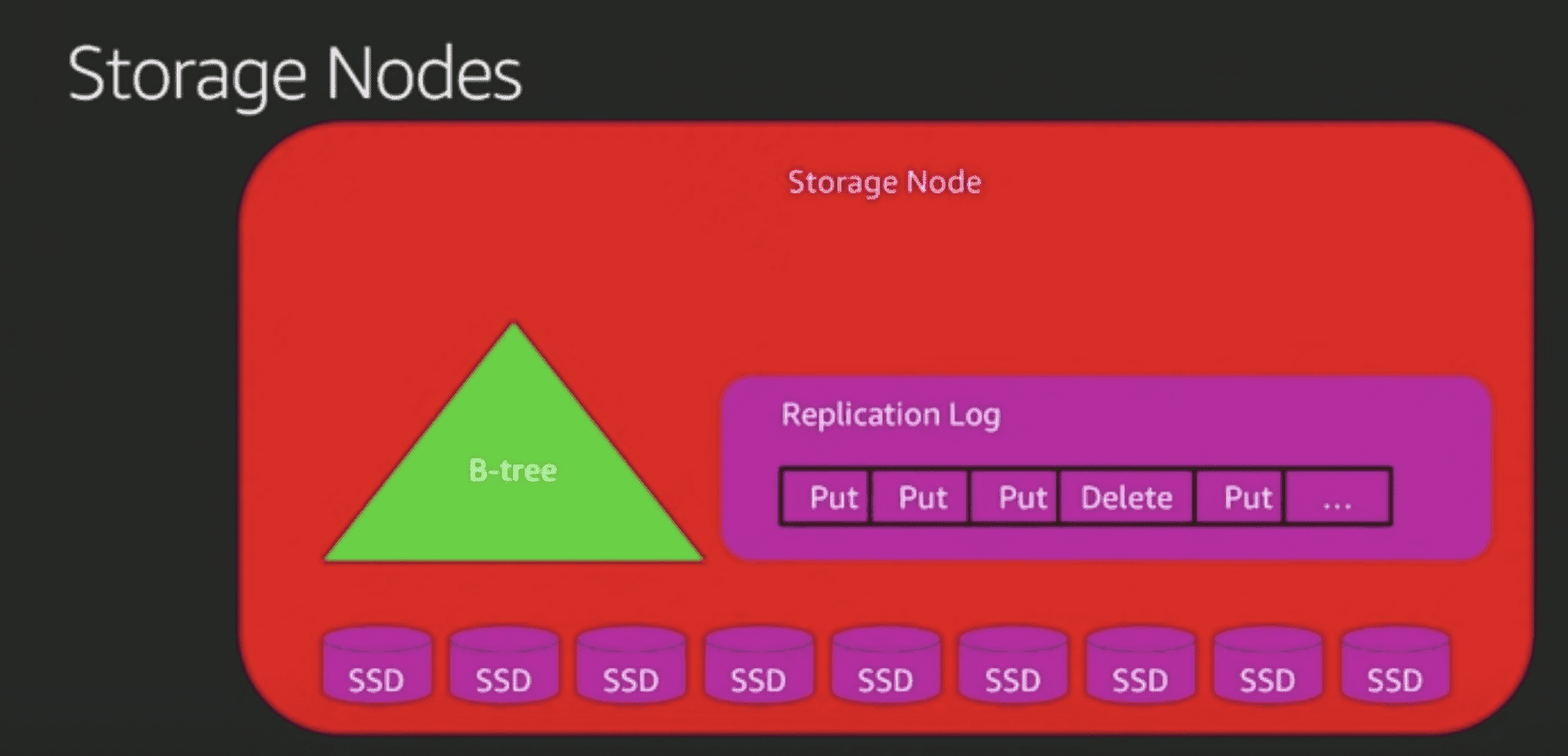 storage nodes