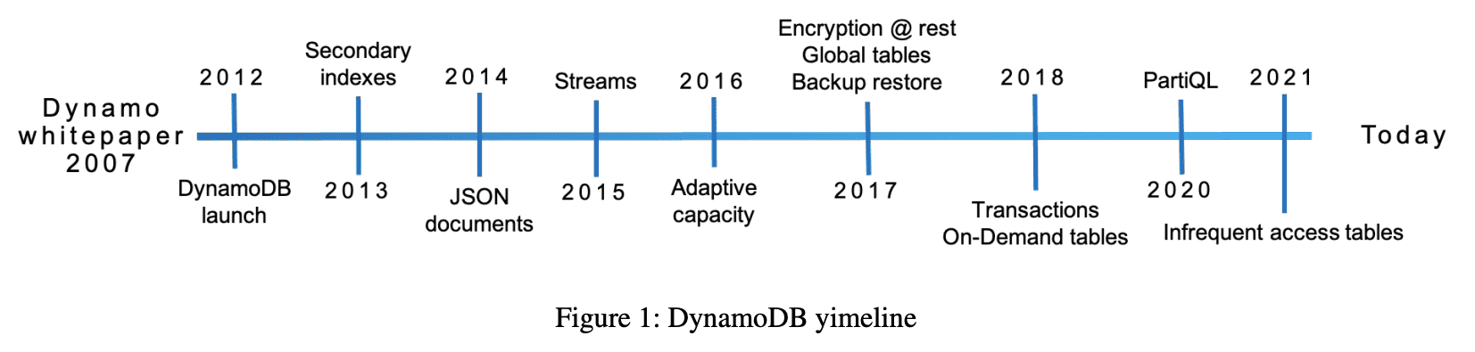 DynamoDB Timeline