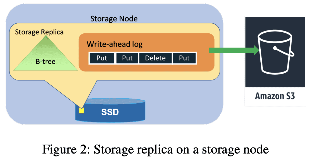 Storage replica on a storage node
