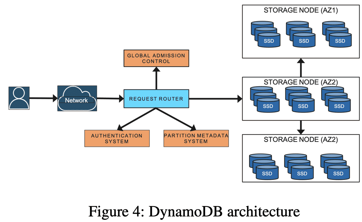 DynamoDB Architecture
