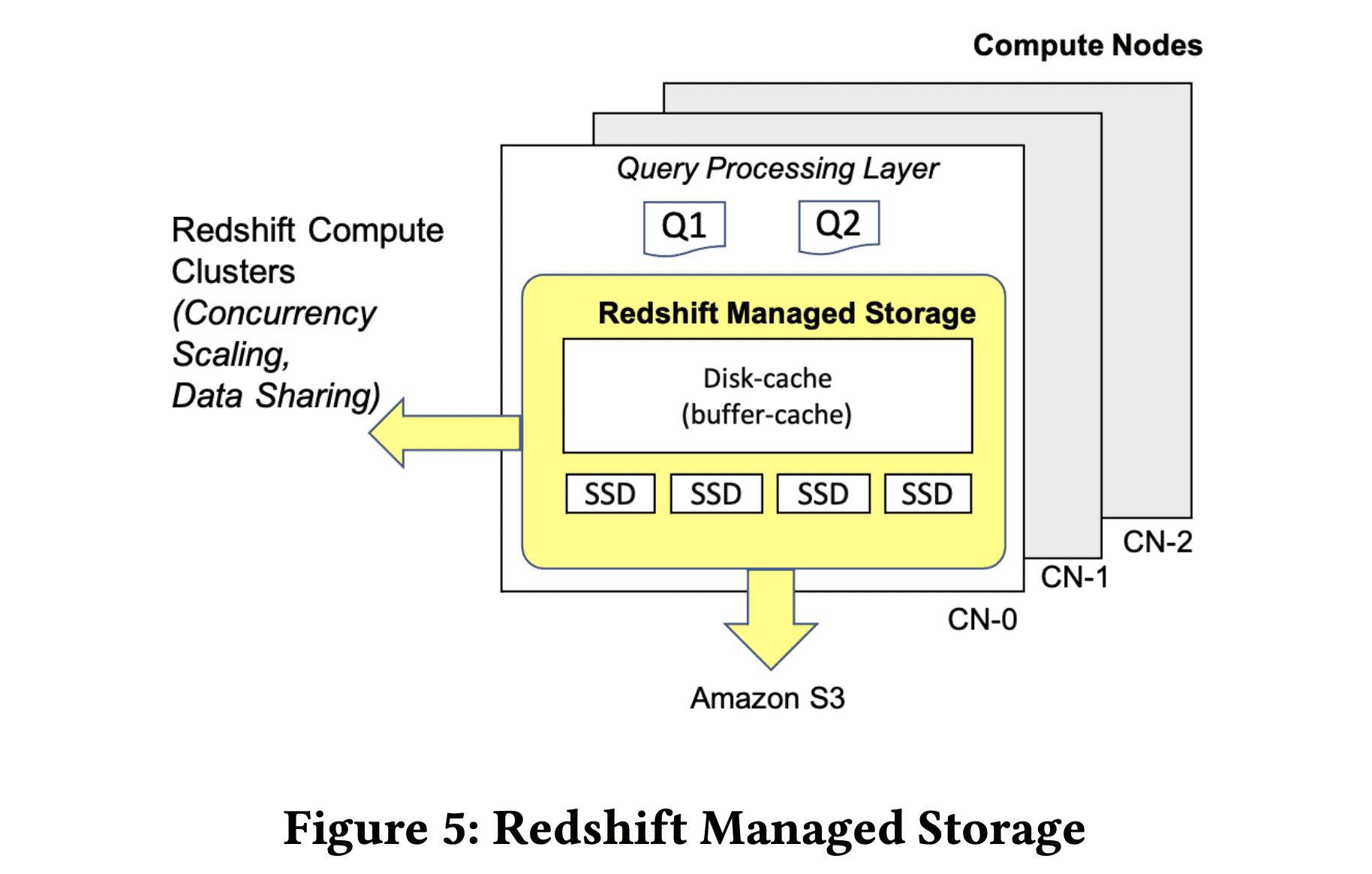 Redshift Managed Storage