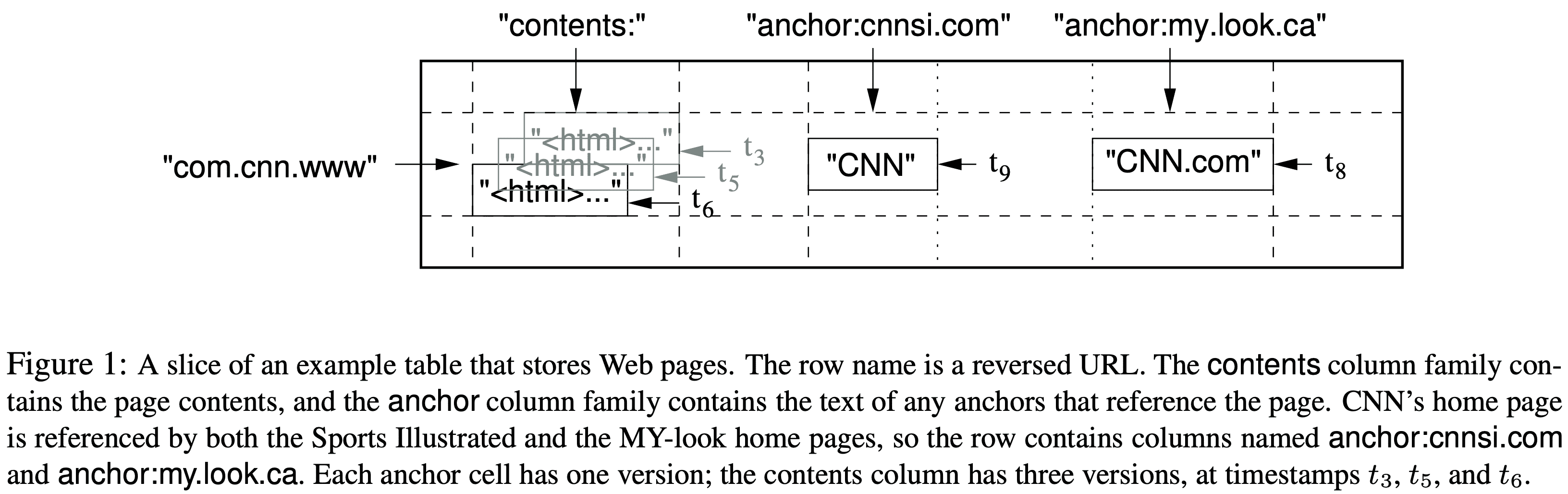 A slice of an example table that stores Web pages
