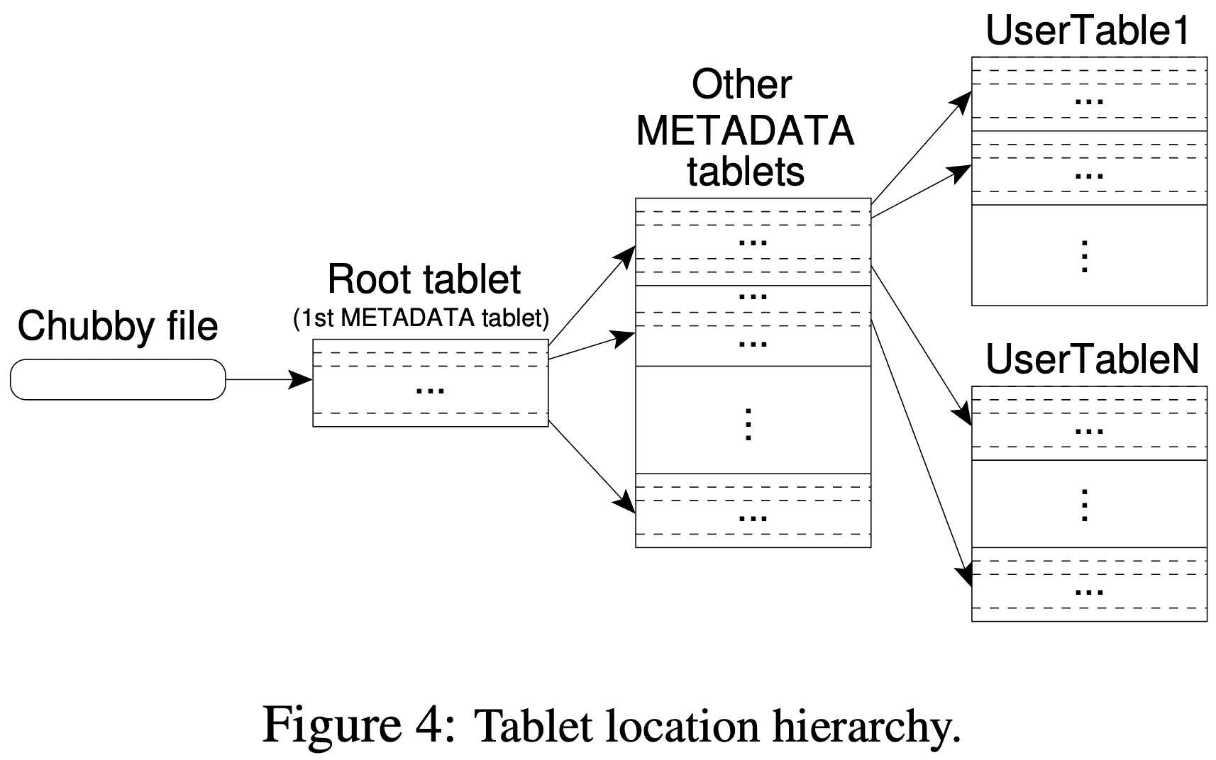 Table location hierarchy