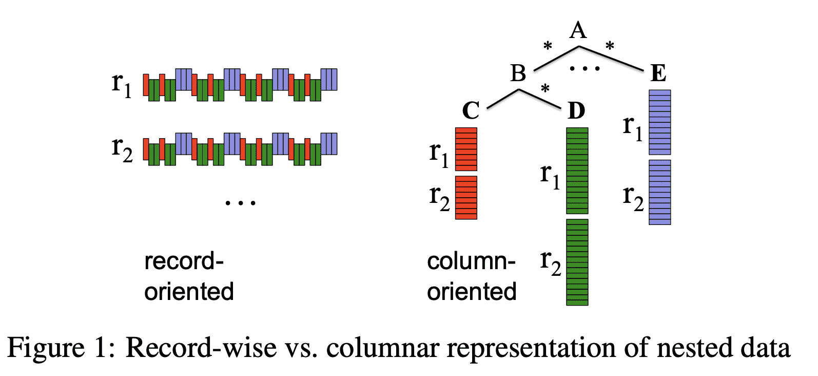 Record-wise vs columnar representation of nested data