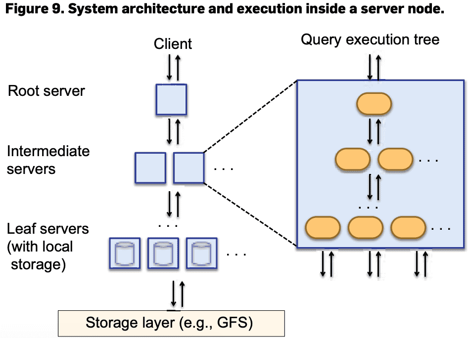 System architecture and execution inside a server node