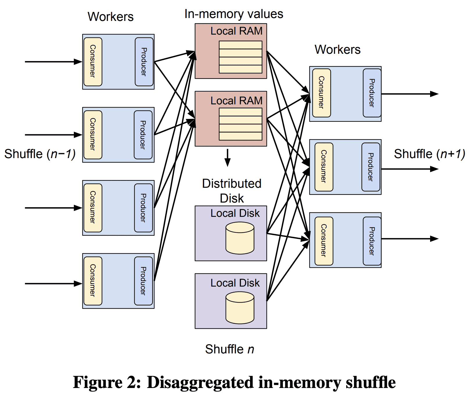 Disaggregated in-memory shuffle