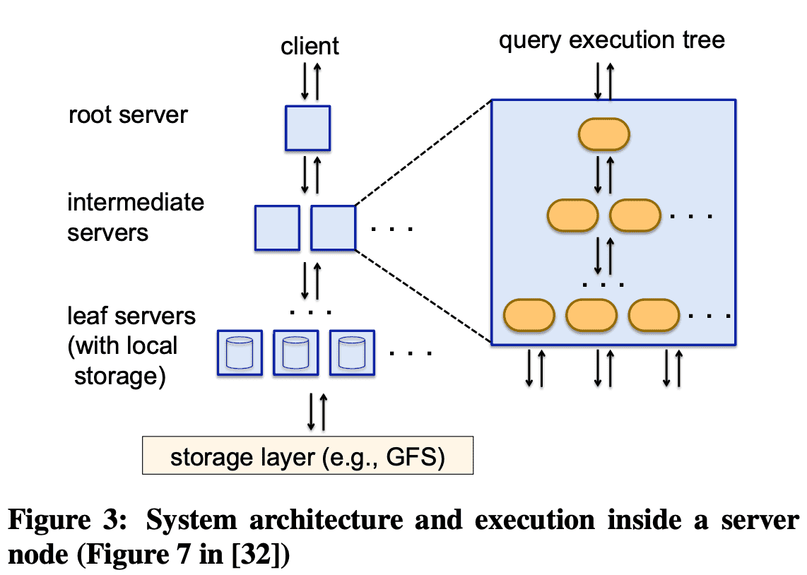 System architecture and execution inside a server node