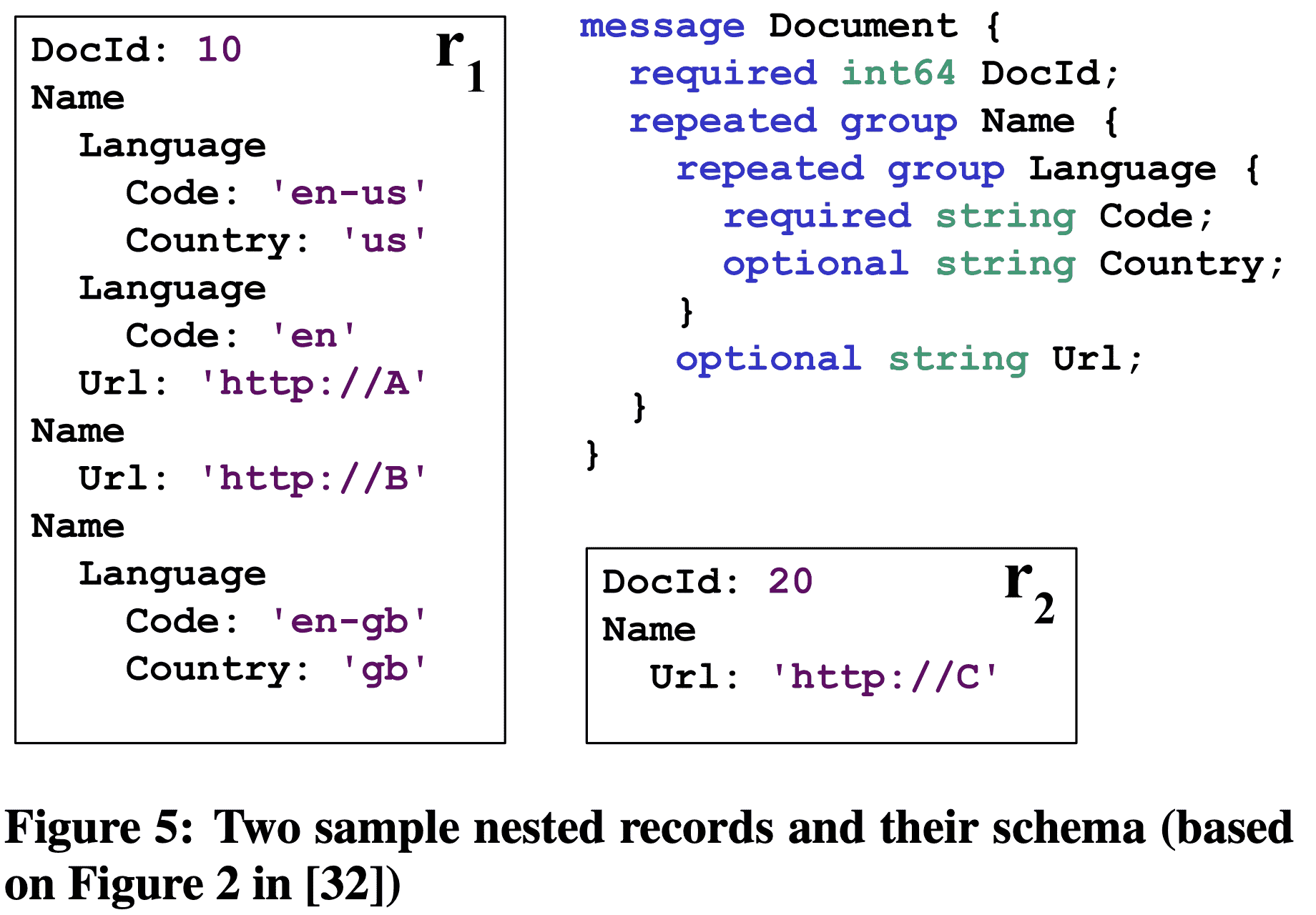 Two sample nested records and their schema