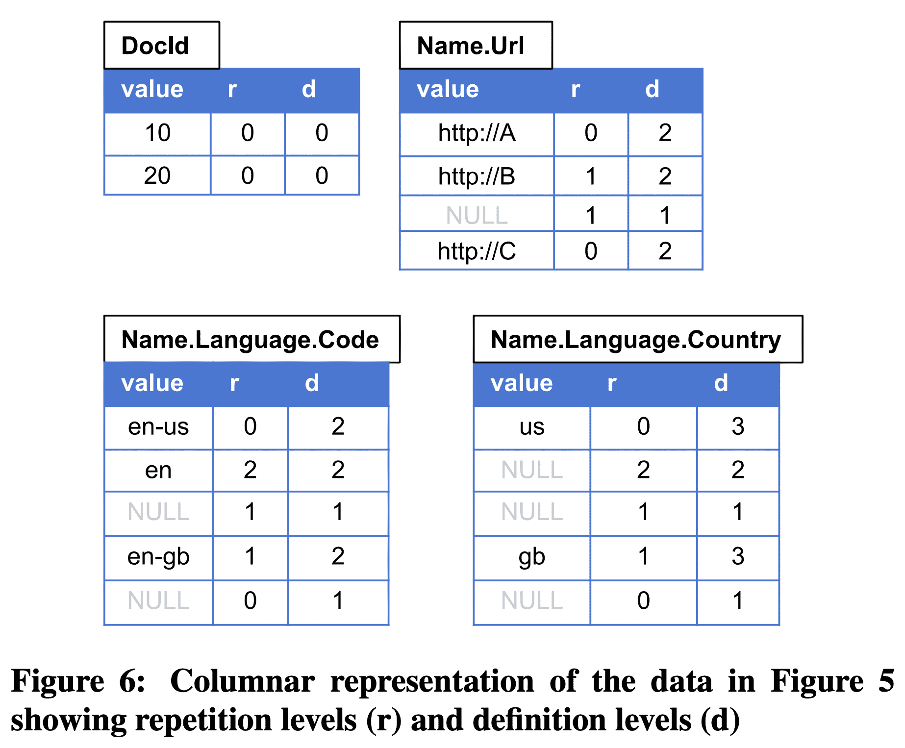 Columnar representation of the data in Figure 5 showing repetition levels (r) and definition levels (d)