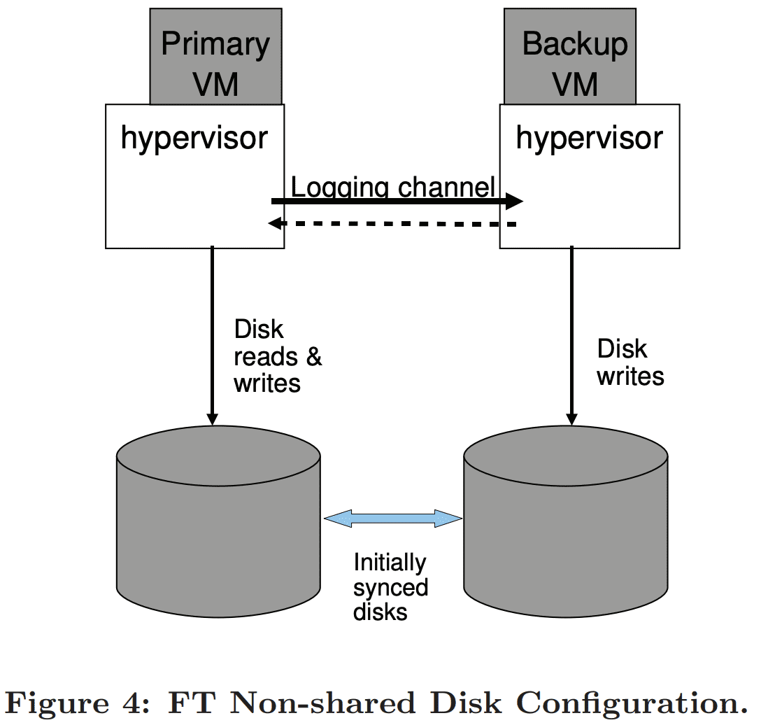 ft non-shared disk configuration