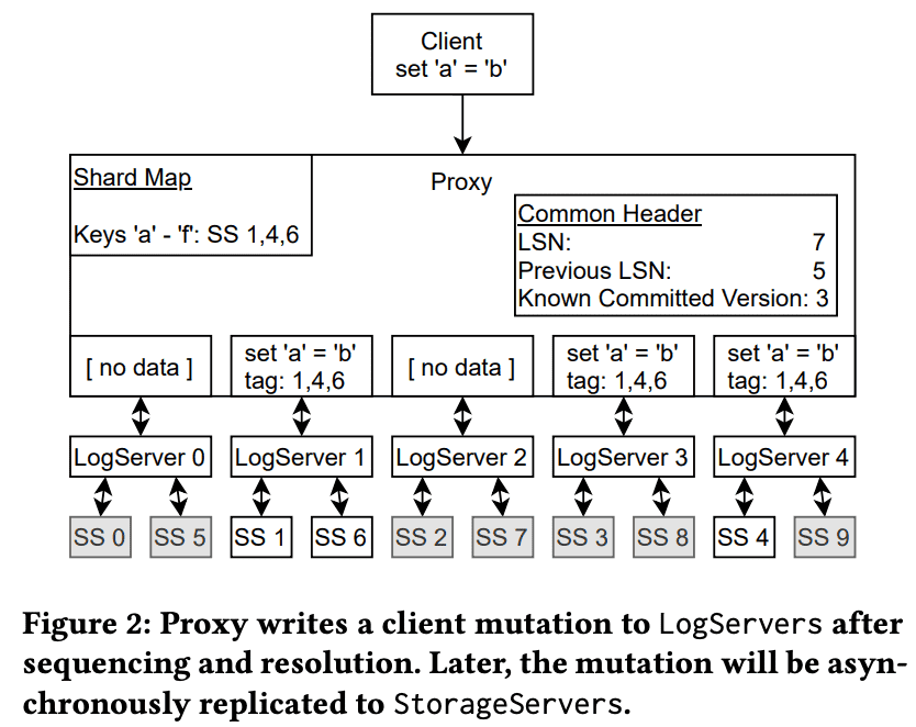 Proxy writes a client mutation to LogServers after sequencing and resolution, Later, the mutation will be asynchronously replicated to StorageServers