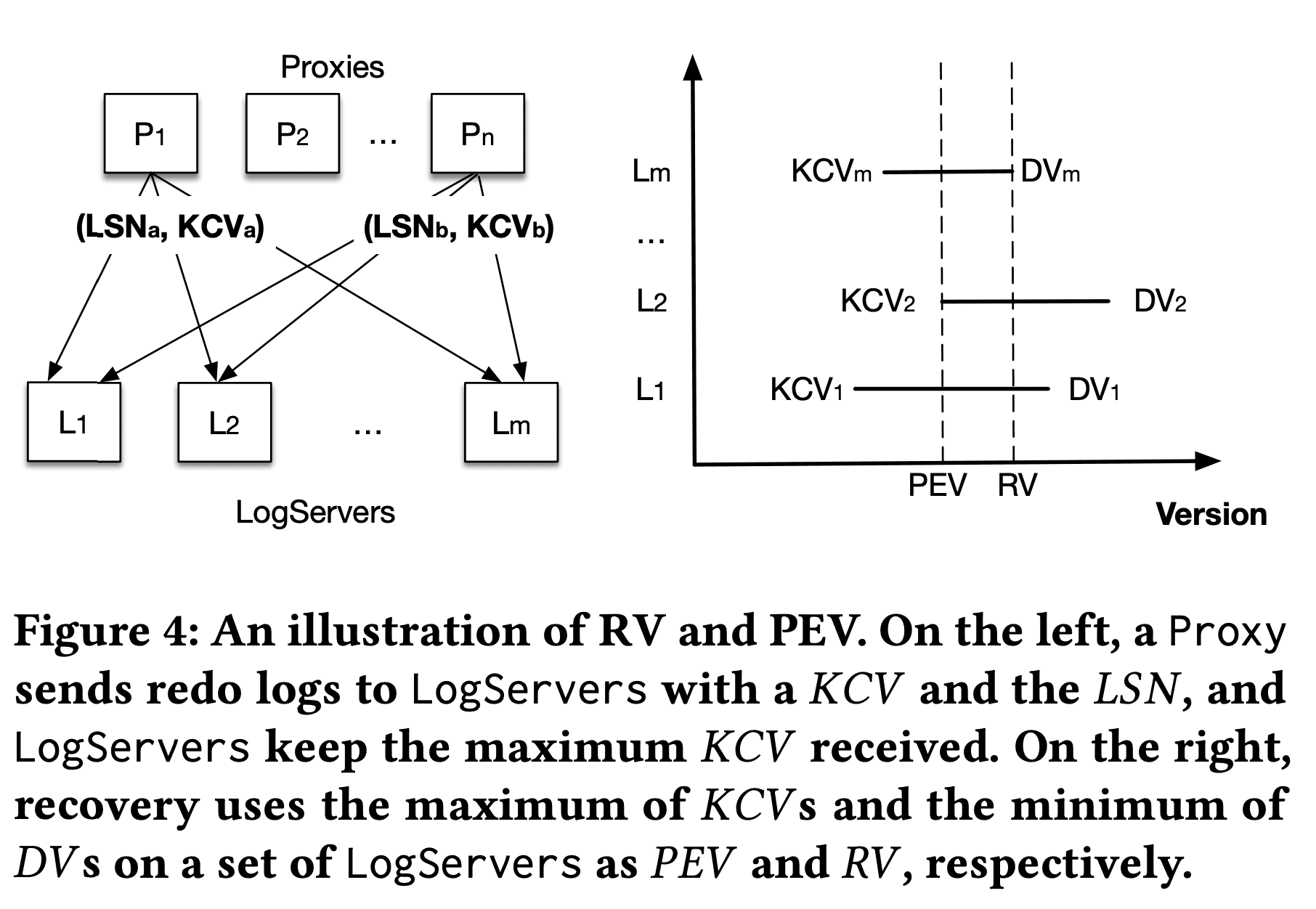 An illustration of RV and PEV. On the left, a Proxy sends redo logs to LogServers with a 𝐾𝐶𝑉 and the 𝐿𝑆𝑁, and LogServers keep the maximum 𝐾𝐶𝑉 received. On the right, recovery uses the maximum of 𝐾𝐶𝑉 s and the minimum of 𝐷𝑉 s on a set of LogServers as 𝑃𝐸𝑉 and 𝑅𝑉 , respectively