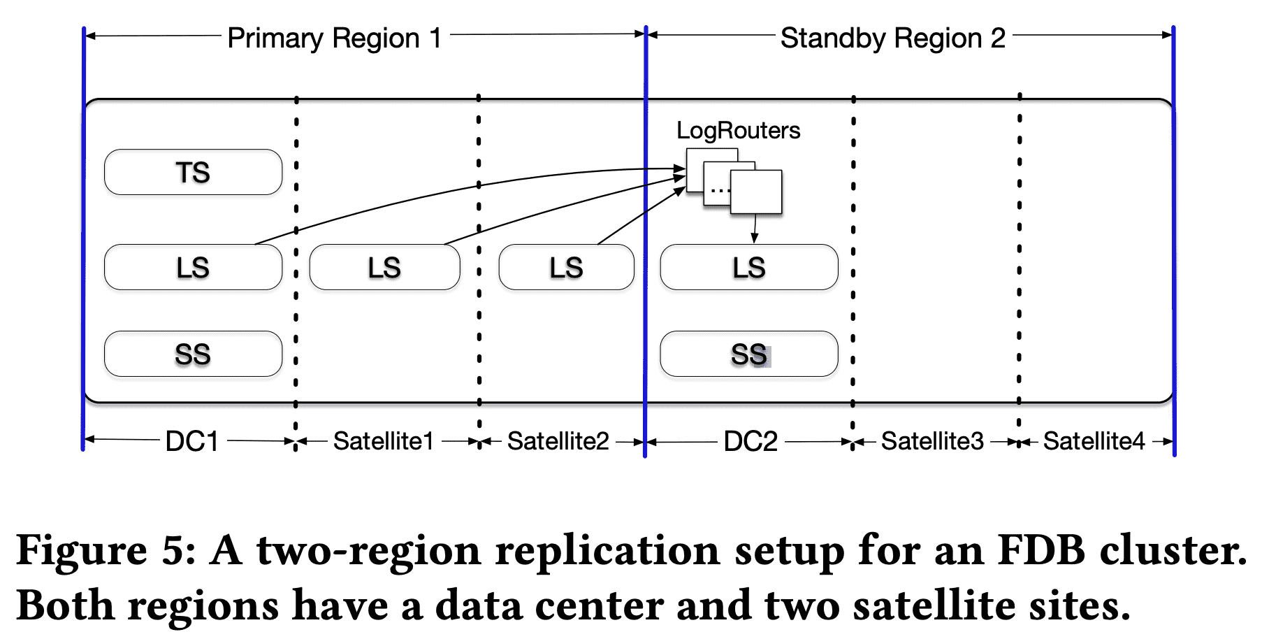 A two-region replication setup for an FDB cluster. Both regions have a data center and two satellite sites.
