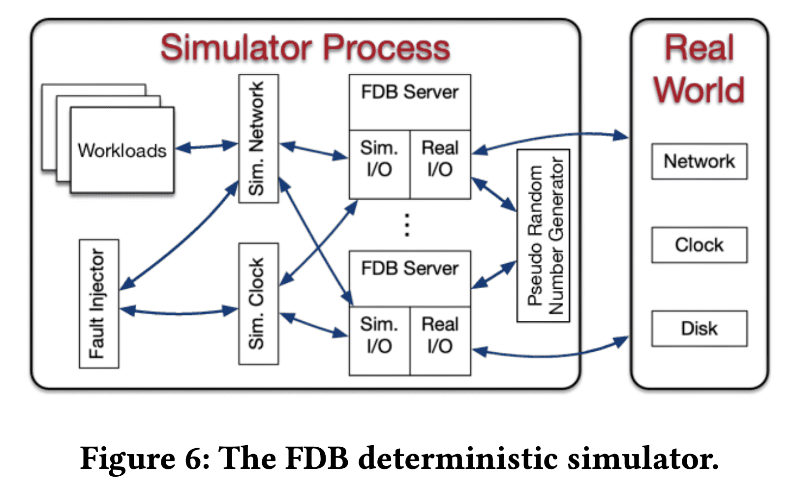 The FDB deterministic simulator