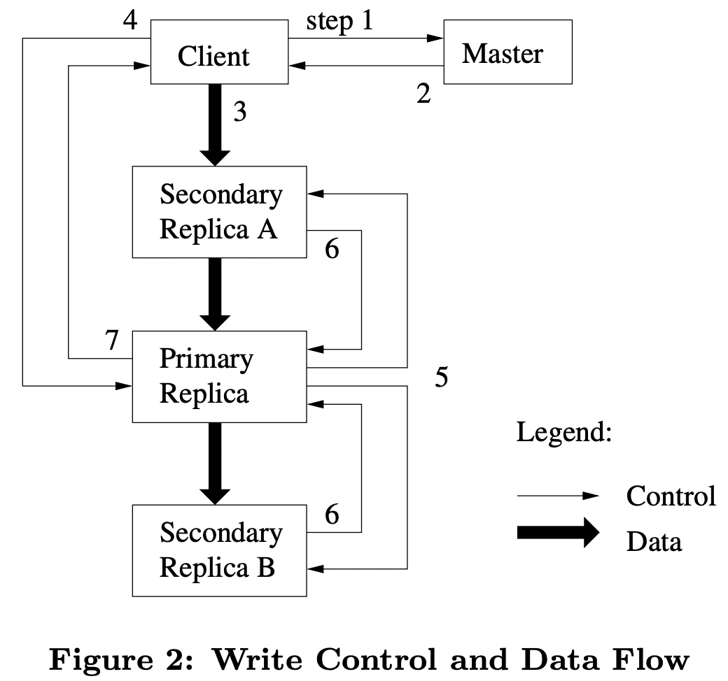 write control and data flow