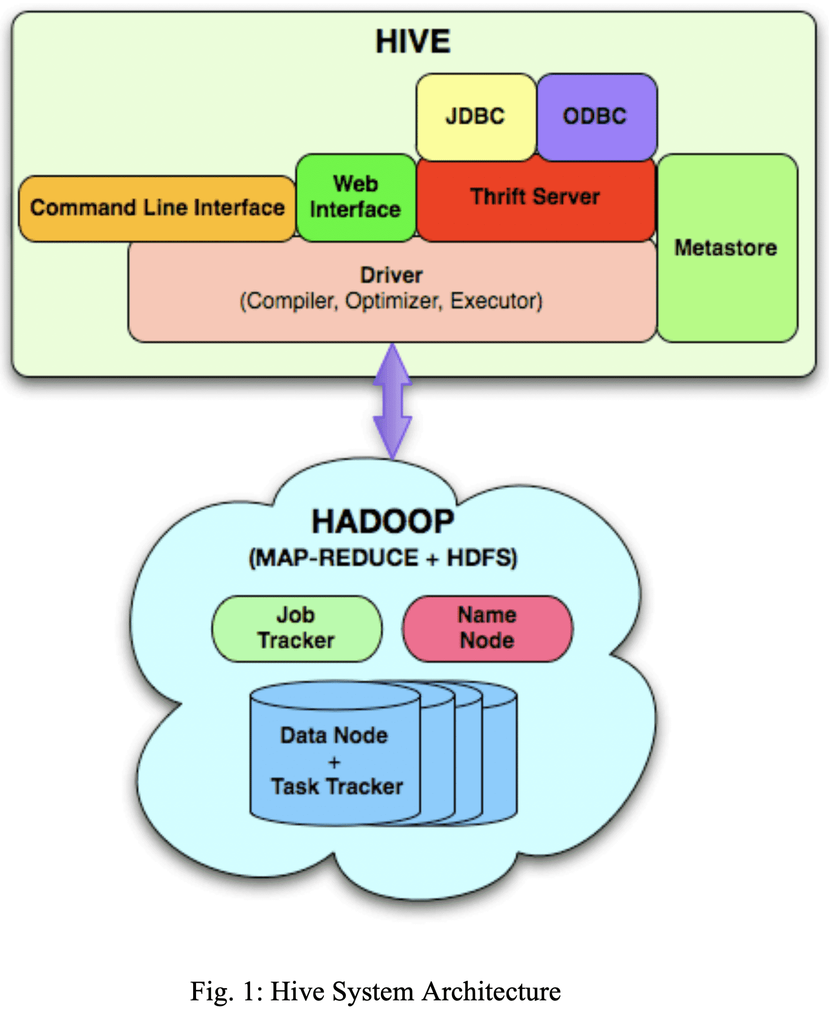 hive system architecture