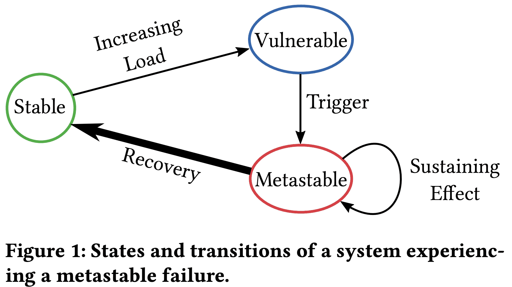 States and transitions of a system experiencing a metastable failure.
