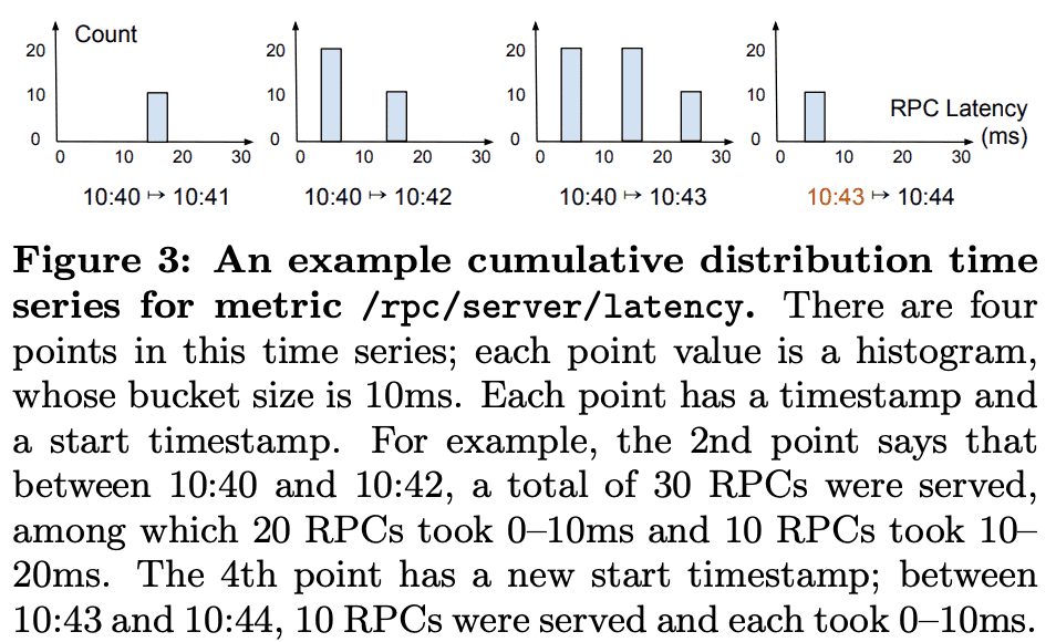 An example cumulative distribution time series for metric /rpc/server/latency