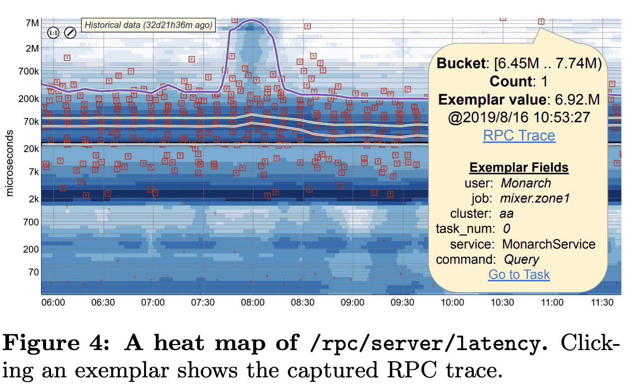 A heat map of /rpc/server/latency