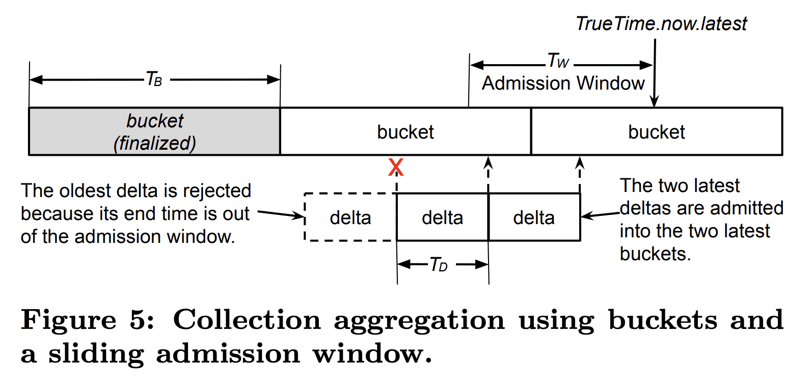 Collection aggregation using buckets and a sliding admission window