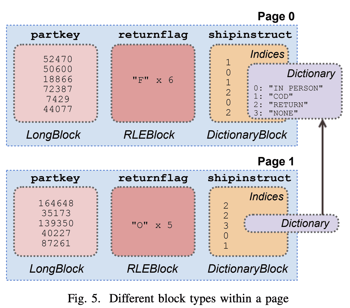 different block types within a page