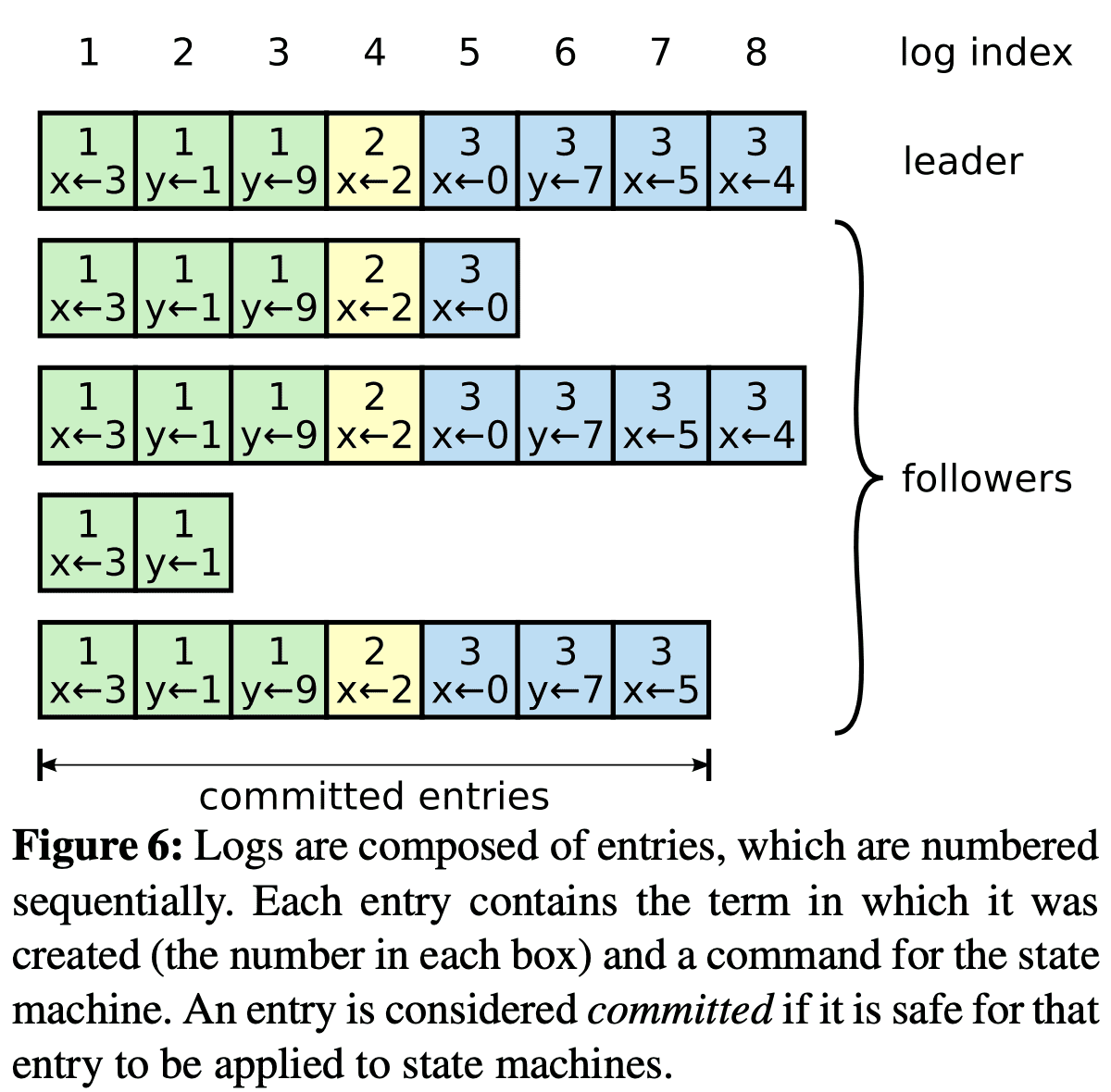 logs are composed of entries