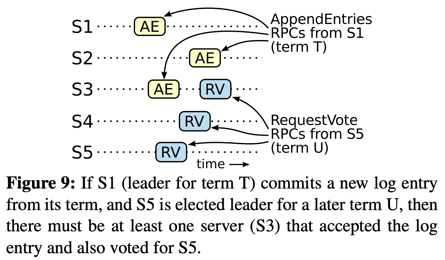 if s1 commits a new log entry from its term, and s5 is elected leader for a later term u, then there must be at least one server that accepted the log entry and also voted for s5