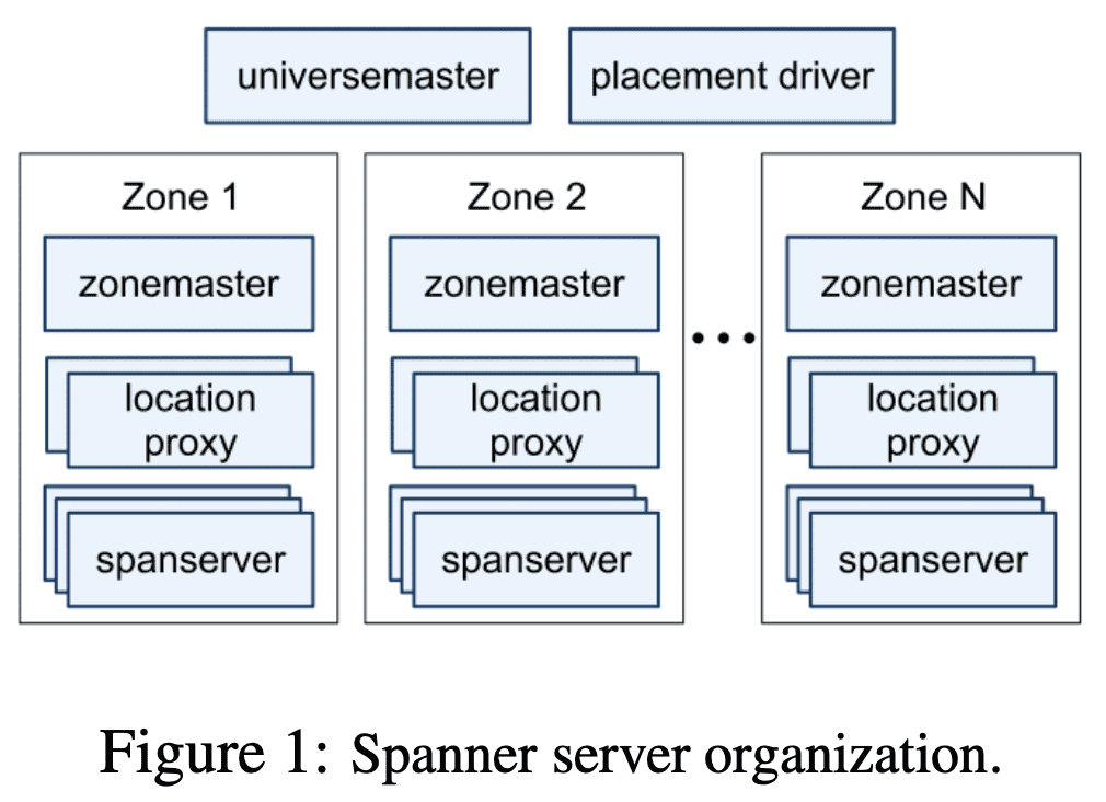 spanner server organization