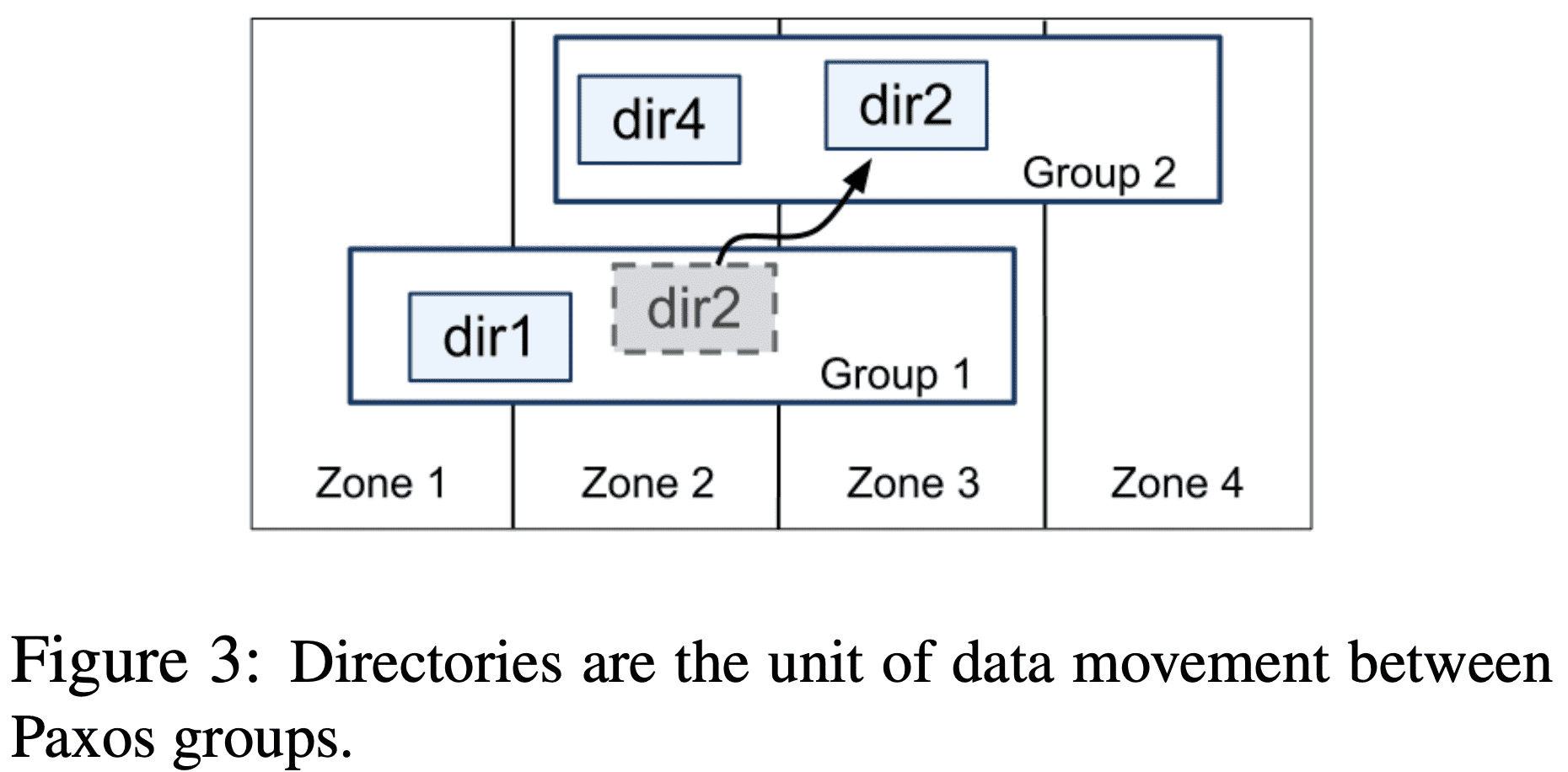 directoreis are the unit of data movement between paxos groups