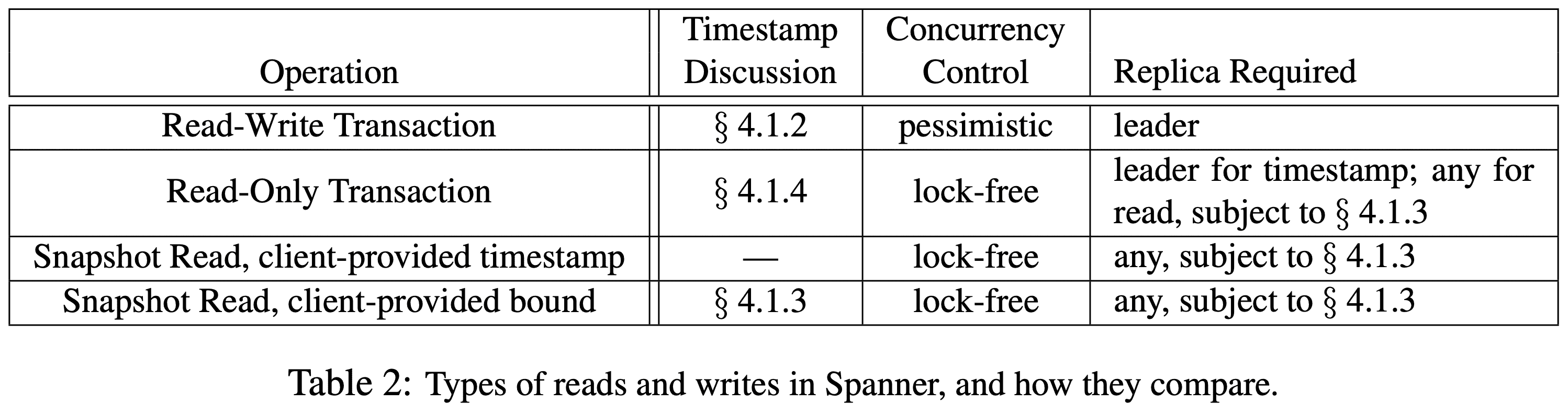 types of reads and writes in spanner and how they compare
