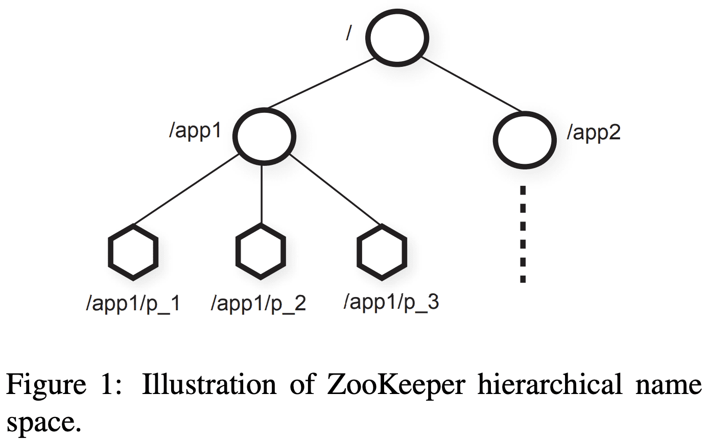 illustration of zookeeper hierarchical name space