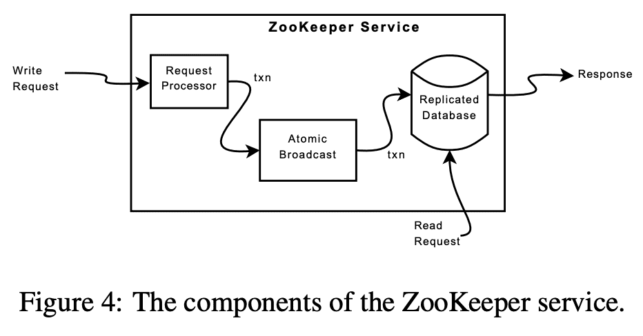 the components of the zookeeper service
