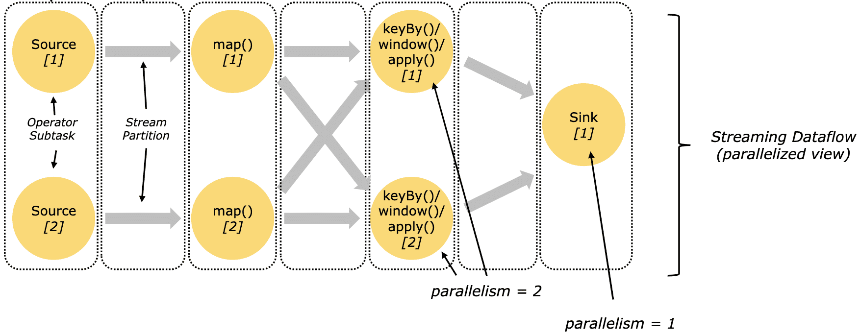 flink dataflow example