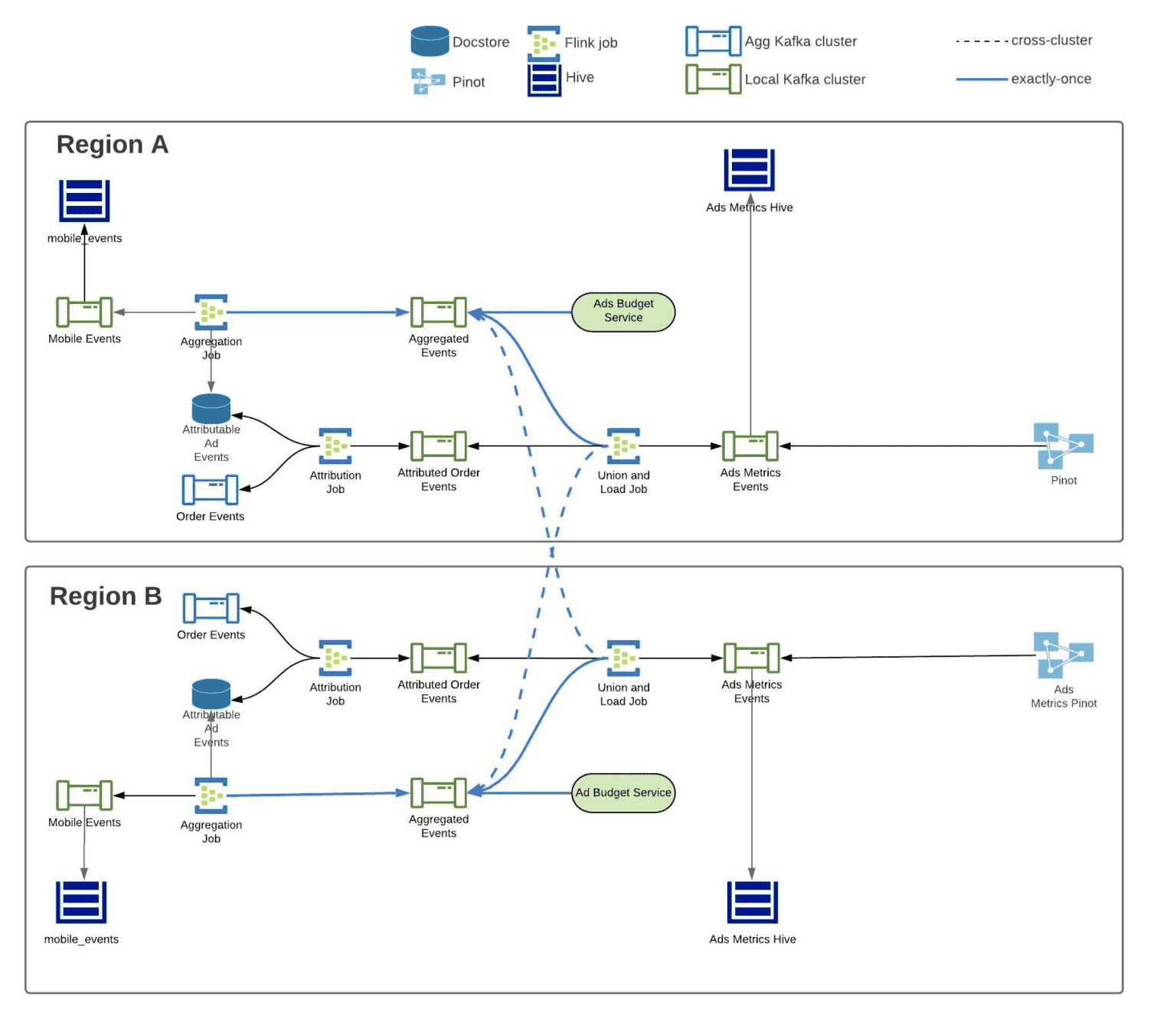 uber architecture for exactly-once