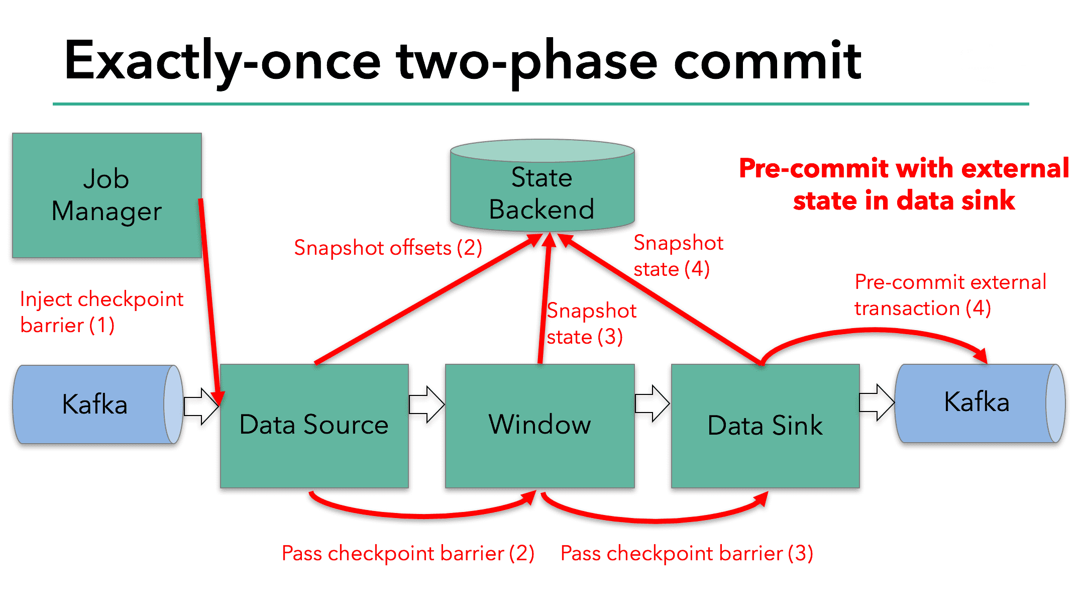 prepare step in the two-phase commit