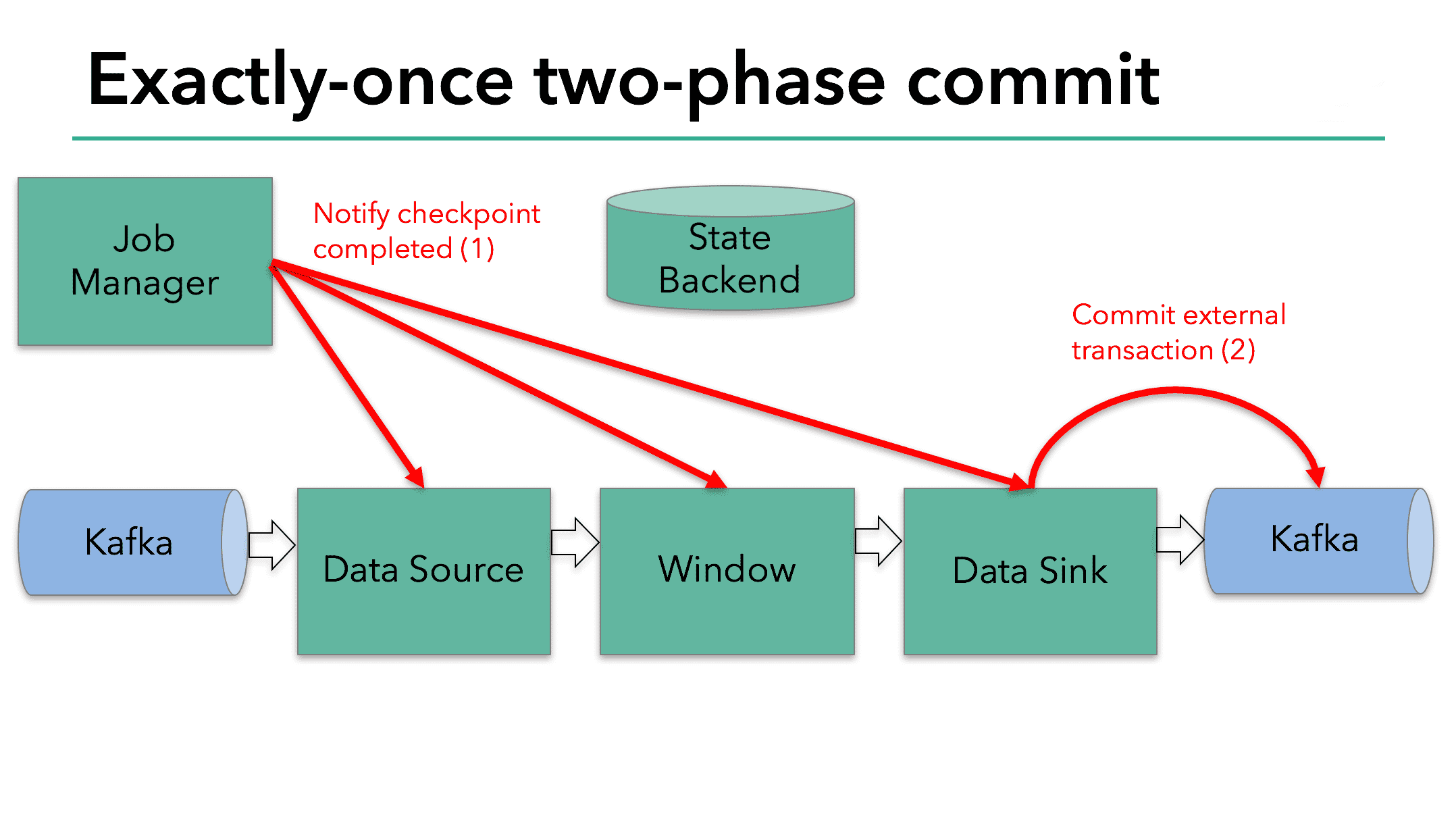 commit step in the two-phase commit