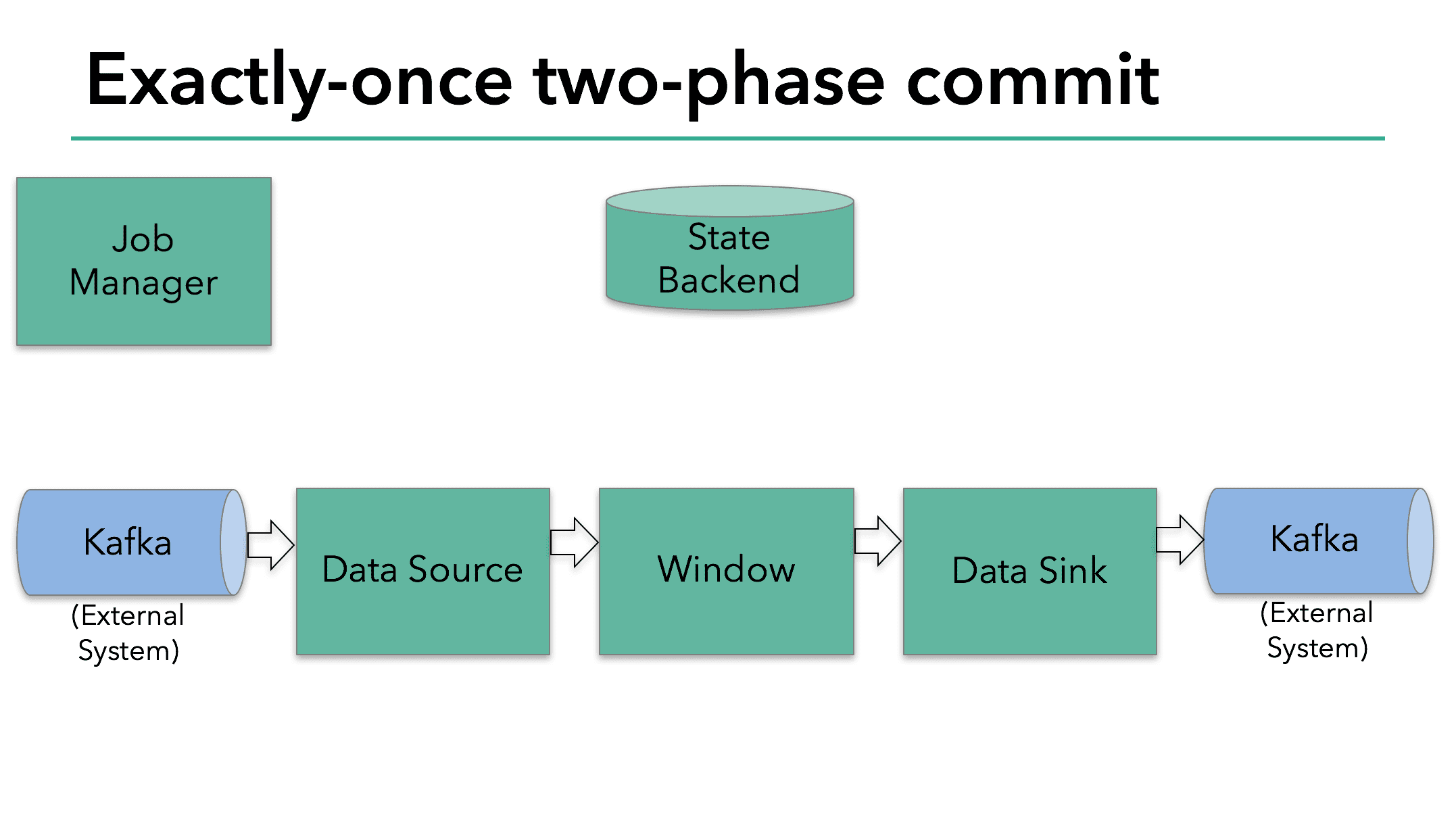 two-phase commit 1