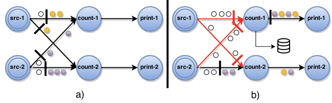 Asynchronous barrier snapshots for acyclic graphs 2