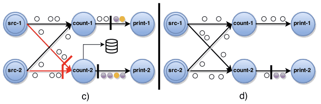 Asynchronous barrier snapshots for acyclic graphs 3